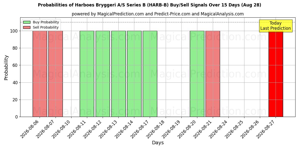 Probabilities of Harboes Bryggeri A/S Series B (HARB-B) Buy/Sell Signals Using Several AI Models Over 5 Days (28 Aug) 