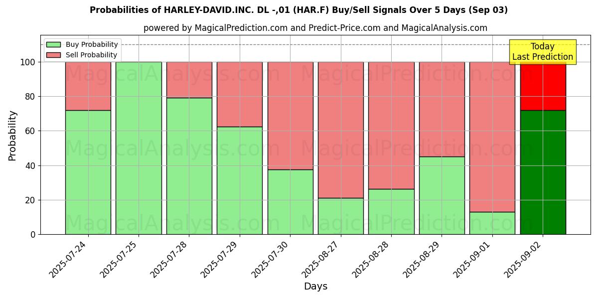 Probabilities of HARLEY-DAVID.INC. DL -,01 (HAR.F) Buy/Sell Signals Using Several AI Models Over 5 Days (03 Sep) 
