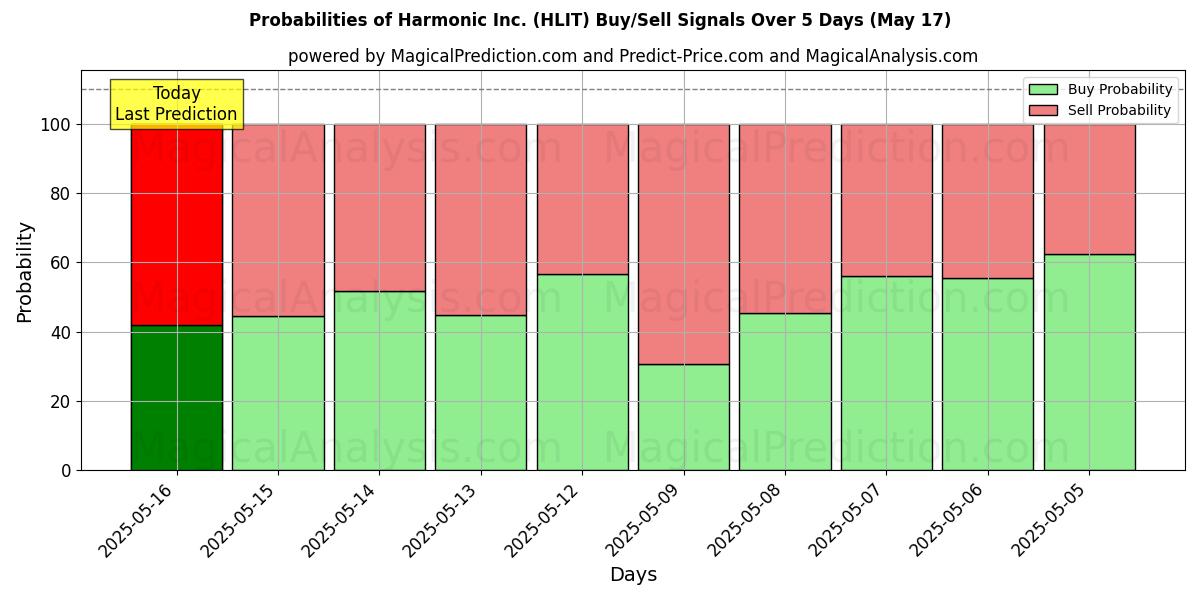 Probabilidades de Sinais de Compra/Venda Harmonic Inc. (HLIT) Usando Vários Modelos de IA ao Longo de 10 Dias (31 Jul) Probabilities of Harmonic Inc. (HLIT) Buy/Sell Signals Using Several AI Models Over 5 Days (31 Jul)