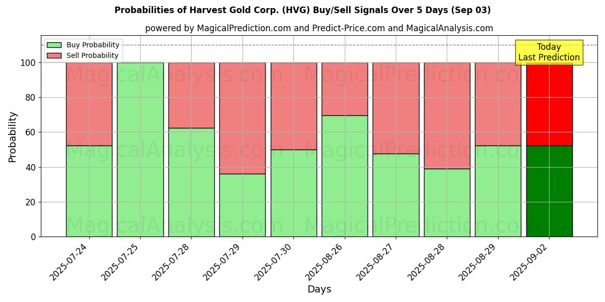 Probabilities of Harvest Gold Corp. (HVG) Buy/Sell Signals Using Several AI Models Over 5 Days (03 Sep) 