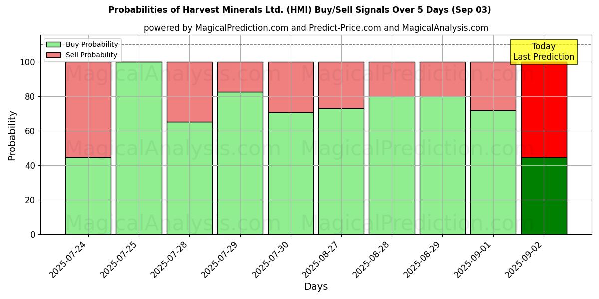 Probabilities of Harvest Minerals Ltd. (HMI) Buy/Sell Signals Using Several AI Models Over 5 Days (03 Sep) 