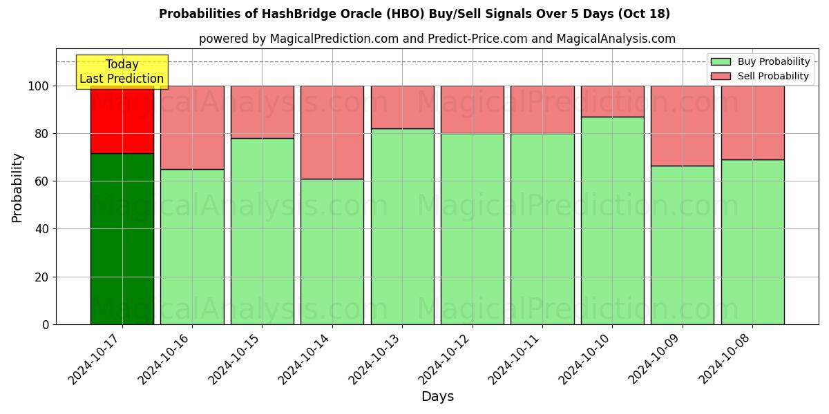 Probabilities of ハッシュブリッジオラクル (HBO) Buy/Sell Signals Using Several AI Models Over 5 Days (18 Oct) 