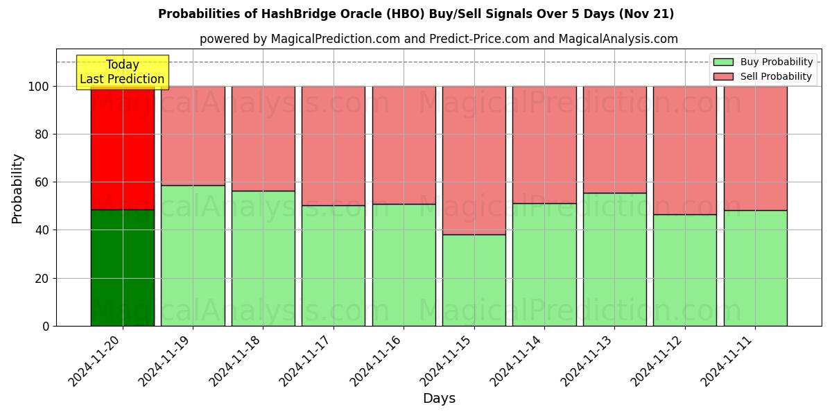 Probabilities of HashBridge Oracle (HBO) Buy/Sell Signals Using Several AI Models Over 5 Days (21 Nov) 