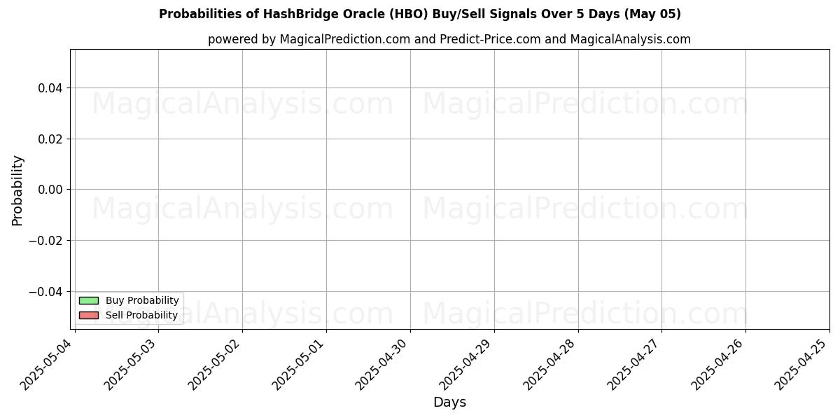 Probabilities of HashBridge Oracle (HBO) Buy/Sell Signals Using Several AI Models Over 10 Days (05 May) Probabilities of HashBridge Oracle (HBO) Buy/Sell Signals Using Several AI Models Over 5 Days (05 May)