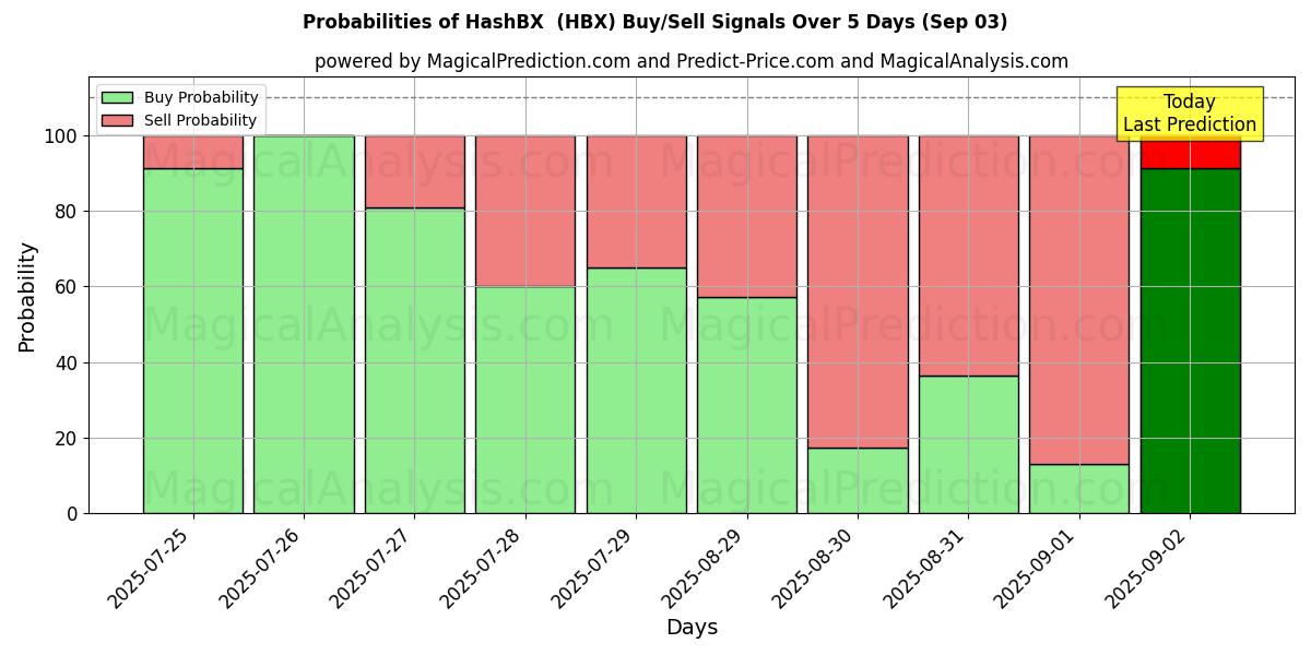 Probabilities of HashBX  (HBX) Buy/Sell Signals Using Several AI Models Over 5 Days (03 Sep) 