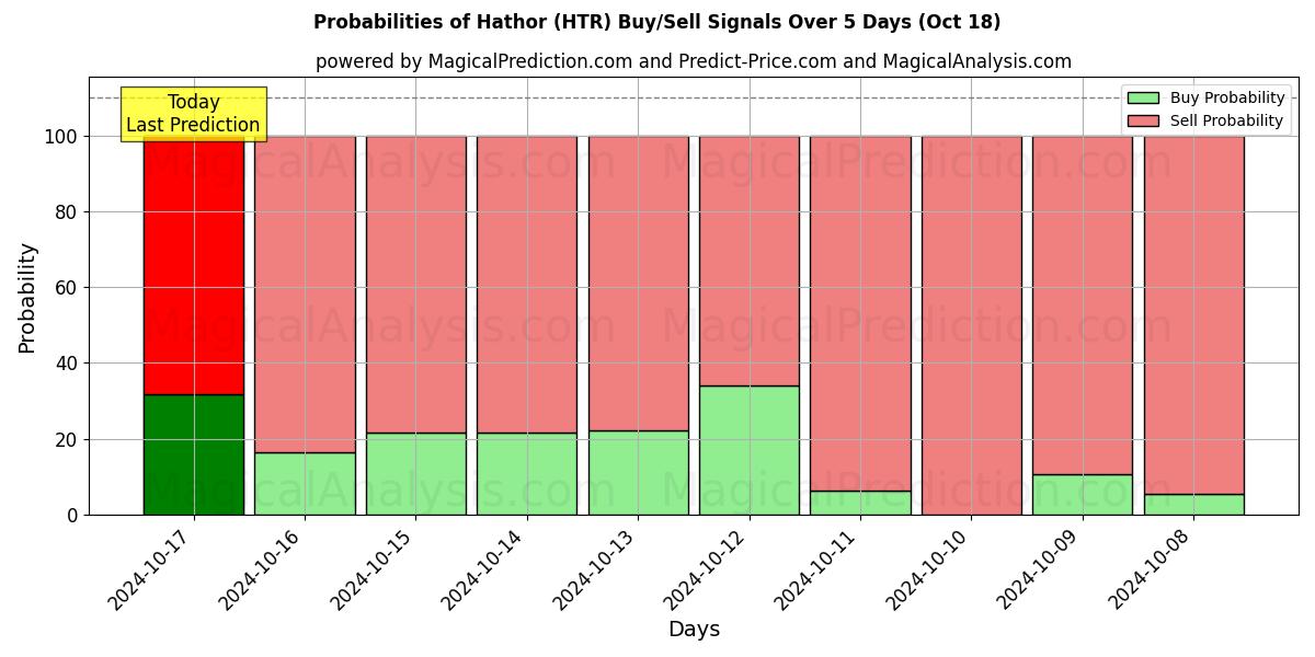 Probabilities of Hathor (HTR) Buy/Sell Signals Using Several AI Models Over 5 Days (18 Oct) 