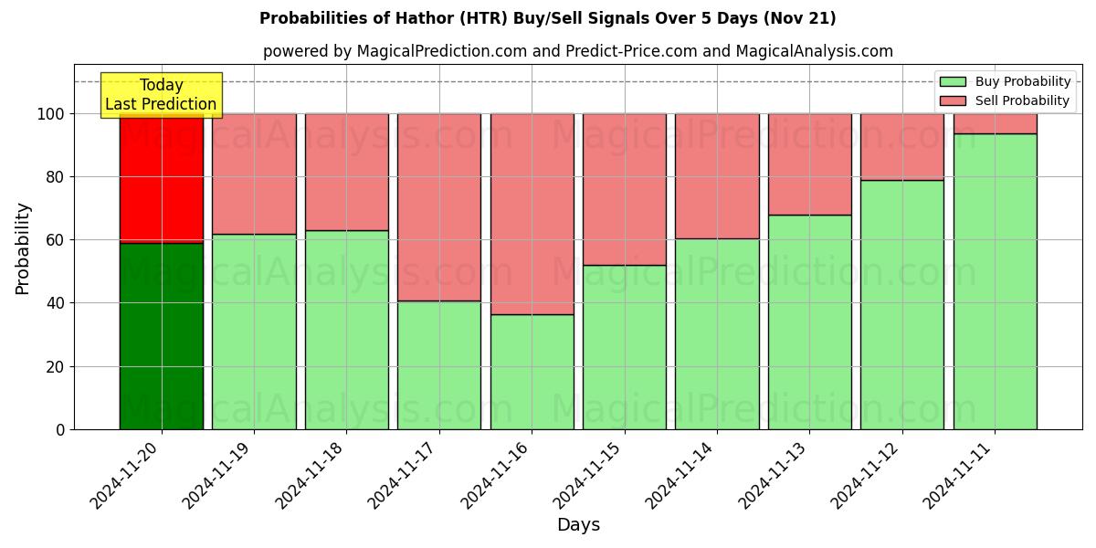 Probabilities of Hathor (HTR) Buy/Sell Signals Using Several AI Models Over 5 Days (21 Nov) 