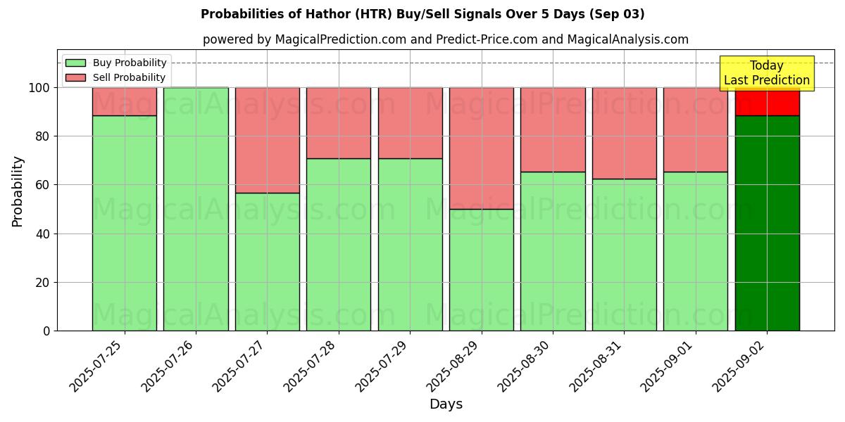 Probabilities of Hathor (HTR) Buy/Sell Signals Using Several AI Models Over 5 Days (03 Sep) 