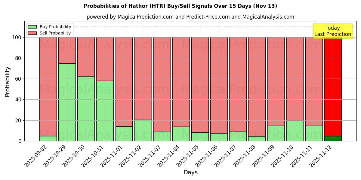 Probabilities of Hathor (HTR) Buy/Sell Signals Using Several AI Models Over 5 Days (13 Nov) 