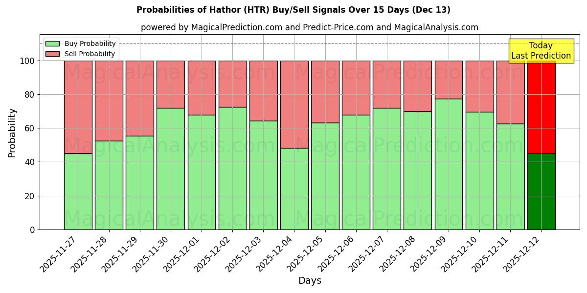 Probabilities of Hathor (HTR) Buy/Sell Signals Using Several AI Models Over 5 Days (13 Dec) 