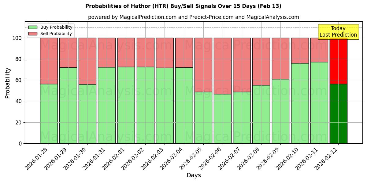 Probabilities of Hathor (HTR) Buy/Sell Signals Using Several AI Models Over 5 Days (13 Feb) 