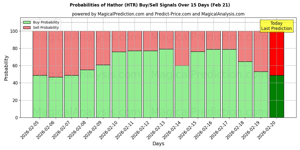 Probabilities of Хатор (HTR) Buy/Sell Signals Using Several AI Models Over 5 Days (21 Feb) 