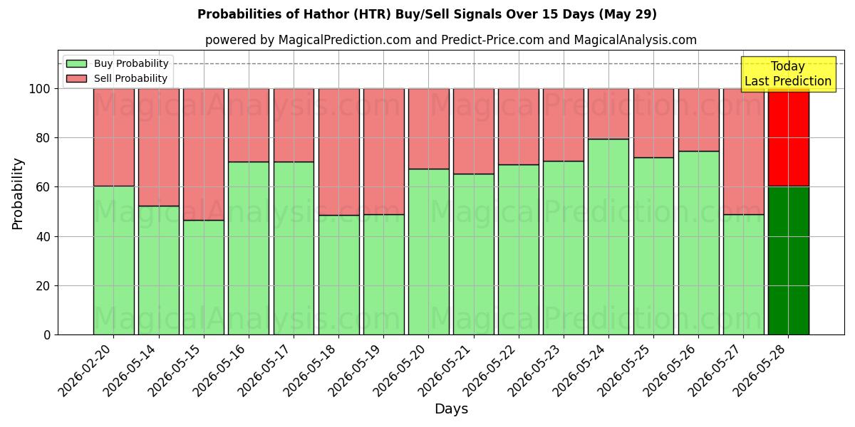 Probabilities of Hathor (HTR) Buy/Sell Signals Using Several AI Models Over 5 Days (29 May) 