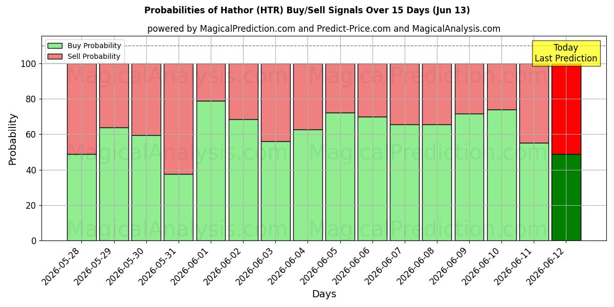 Probabilities of هاتور (HTR) Buy/Sell Signals Using Several AI Models Over 5 Days (13 Jun) 
