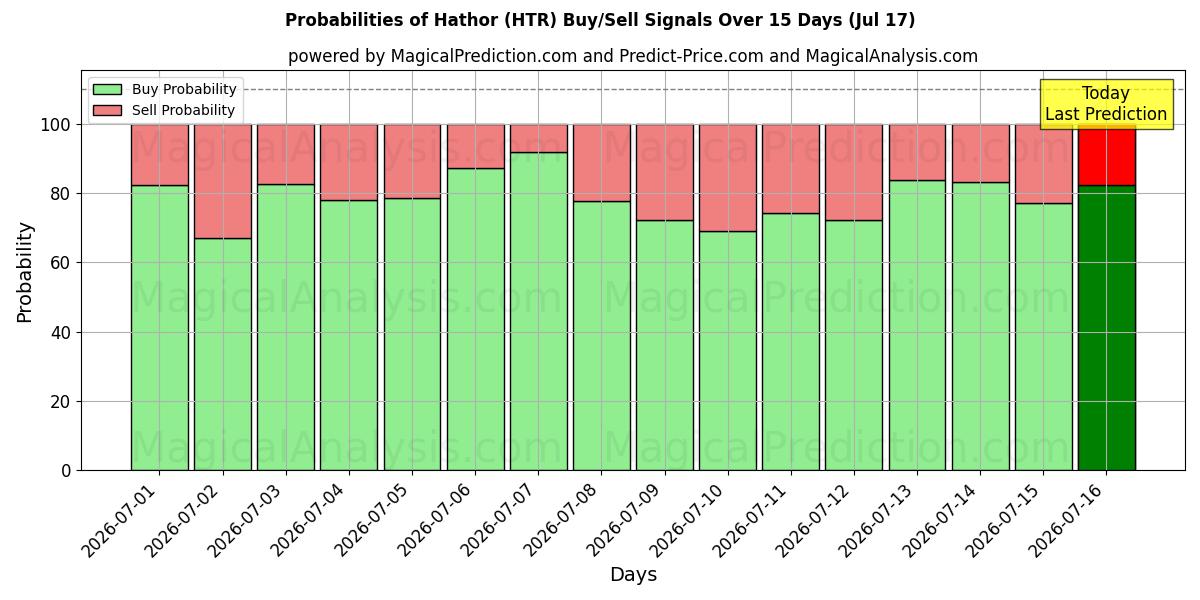 Probabilities of Hathor (HTR) Buy/Sell Signals Using Several AI Models Over 5 Days (17 Jul) 