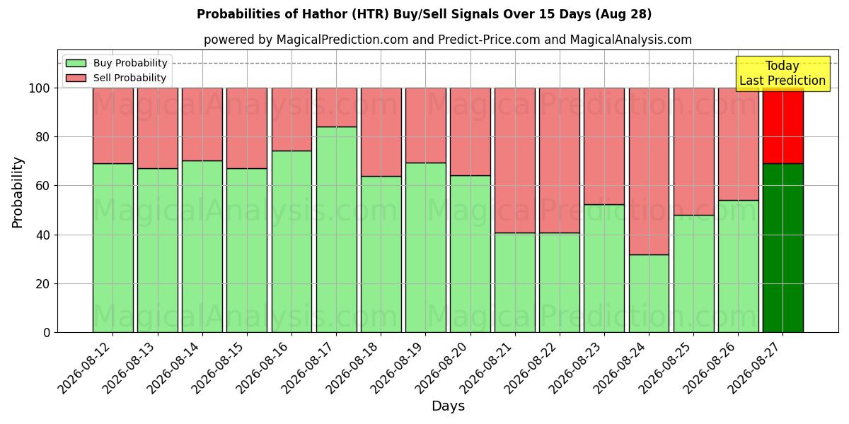 Probabilities of Hathor (HTR) Buy/Sell Signals Using Several AI Models Over 5 Days (28 Aug) 