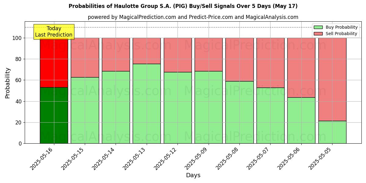 Probabilities of Haulotte Group S.A. (PIG) Buy/Sell Signals Using Several AI Models Over 5 Days (31 Jul) 