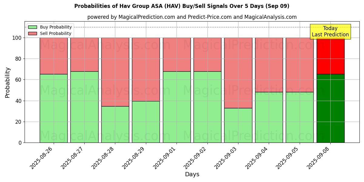 Kans van Hav Group ASA (HAV) koop/verkoop signalen met verschillende AI-modellen over 10 dagen (09 Sep) Probabilities of Hav Group ASA (HAV) Buy/Sell Signals Using Several AI Models Over 5 Days (09 Sep)