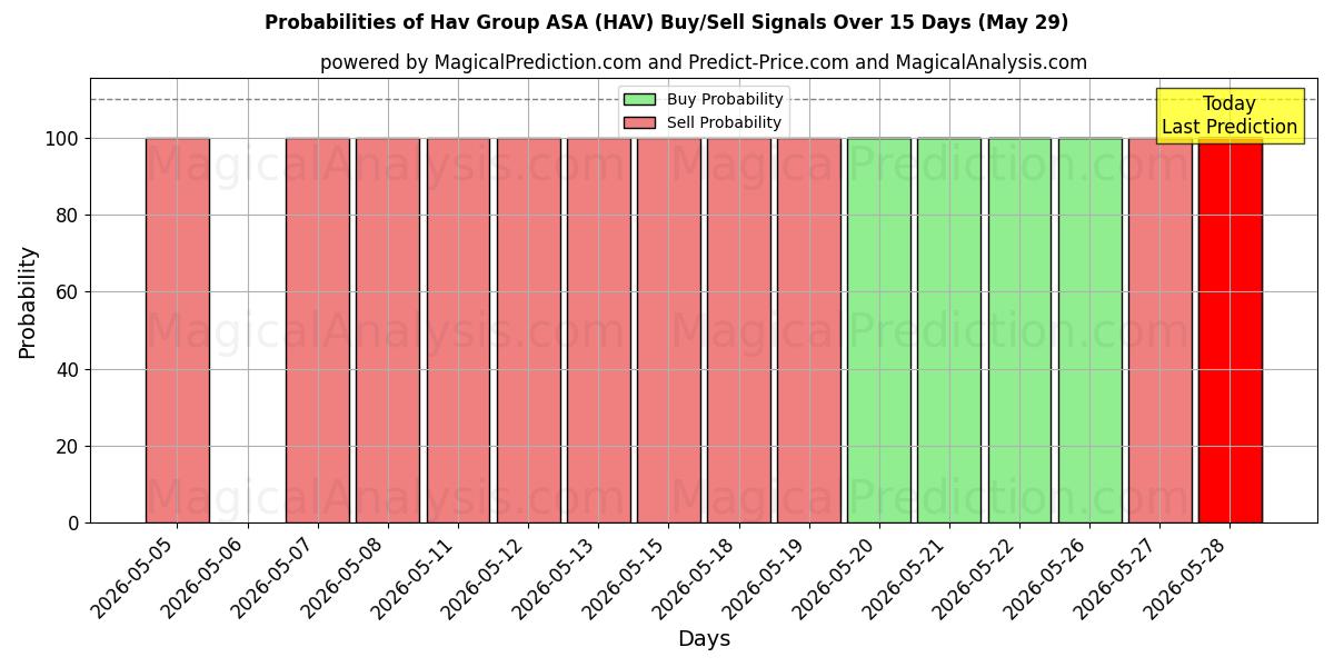 Probabilities of Hav Group ASA (HAV) Buy/Sell Signals Using Several AI Models Over 5 Days (29 May) 