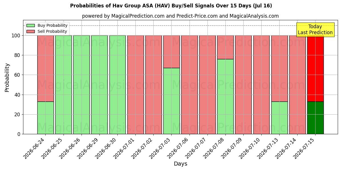 Probabilities of Hav Group ASA (HAV) Buy/Sell Signals Using Several AI Models Over 5 Days (16 Jul) 