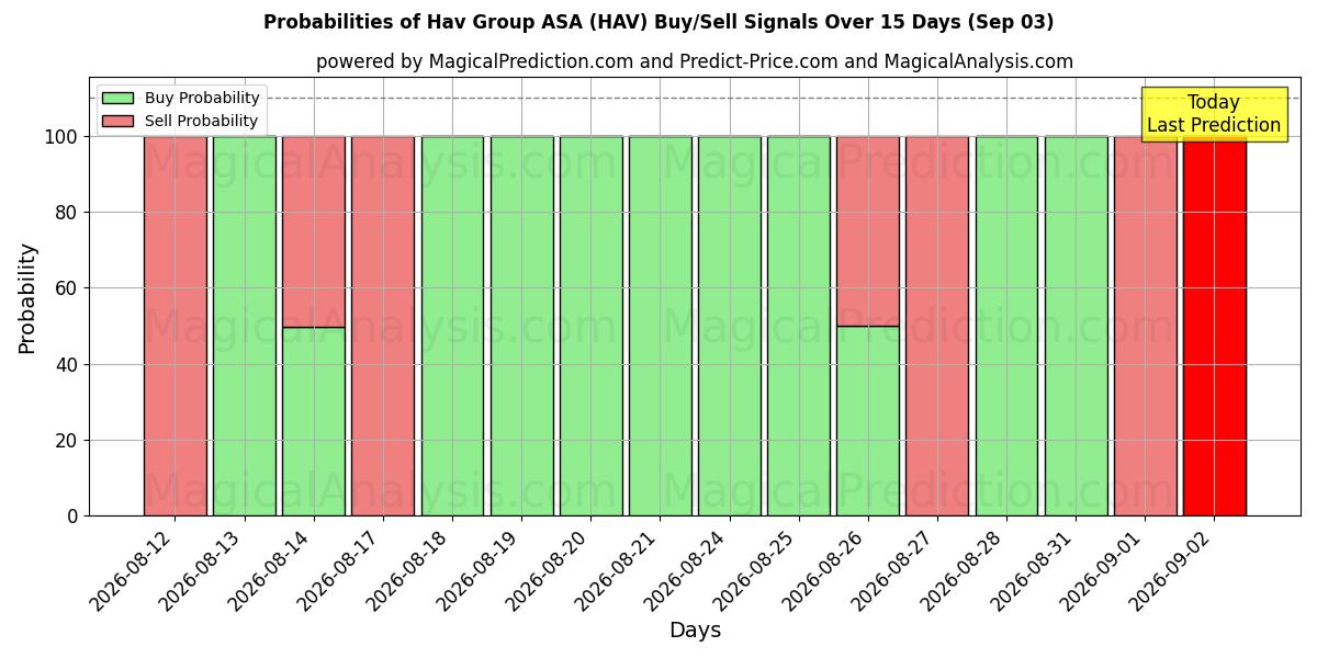 Probabilities of Hav Group ASA (HAV) Buy/Sell Signals Using Several AI Models Over 5 Days (03 Sep) 