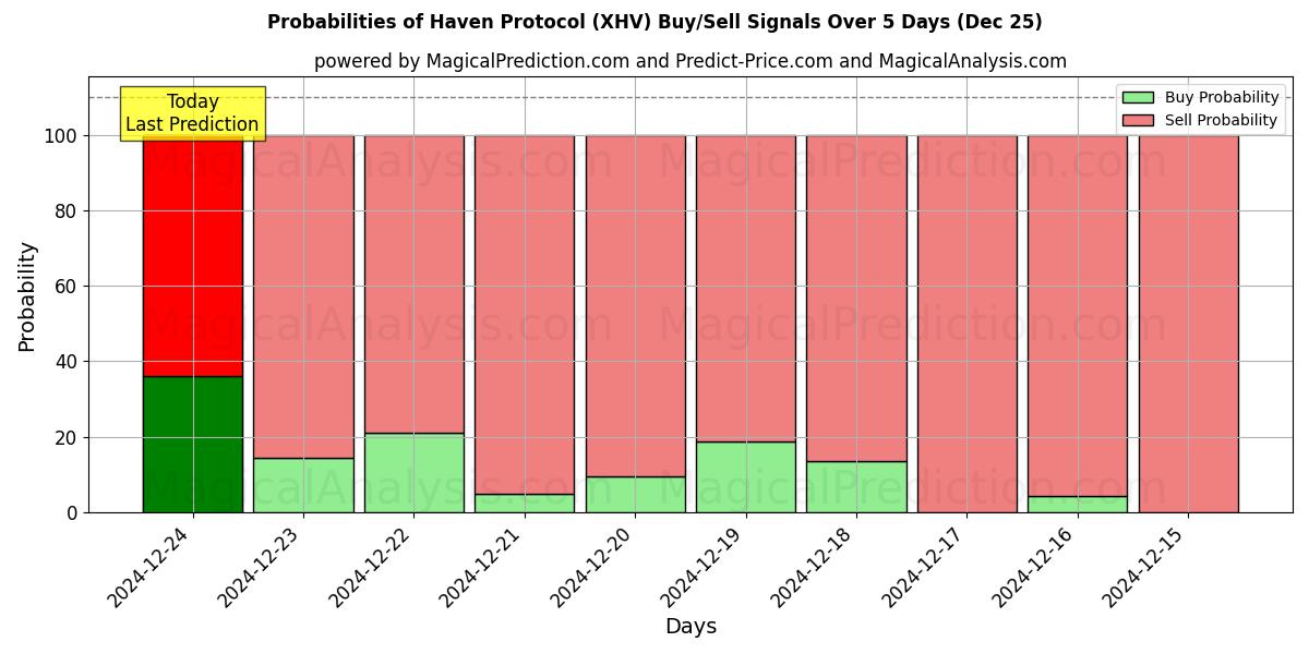 Probabilities of Haven-Protokoll (XHV) Buy/Sell Signals Using Several AI Models Over 5 Days (25 Dec) 