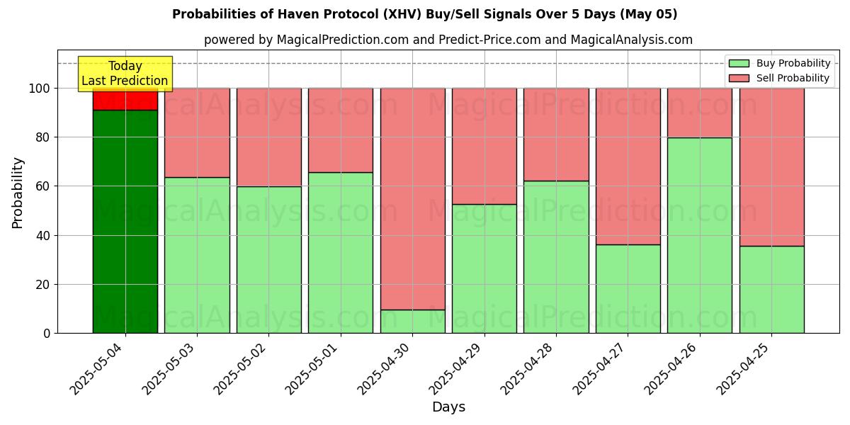 Probabilities of Haven-protocol (XHV) Buy/Sell Signals Using Several AI Models Over 5 Days (05 May) 