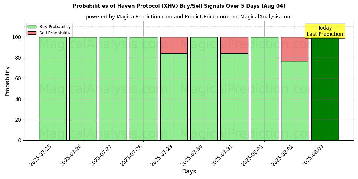 Probabilities of Haven-protokolla (XHV) Buy/Sell Signals Using Several AI Models Over 5 Days (04 Aug) 