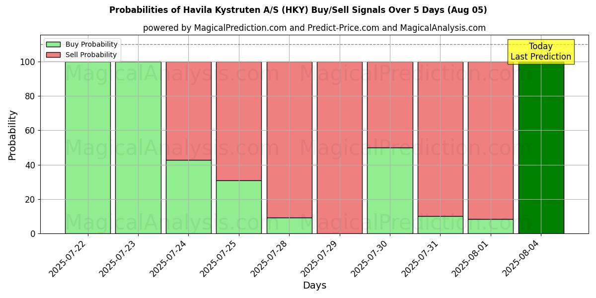 Mahdollisuudet Havila Kystruten A/S (HKY) osto/myyntisignaalille käyttäen useita tekoälymalleja 10 päivän aikana (05 Aug) Probabilities of Havila Kystruten A/S (HKY) Buy/Sell Signals Using Several AI Models Over 5 Days (05 Aug)