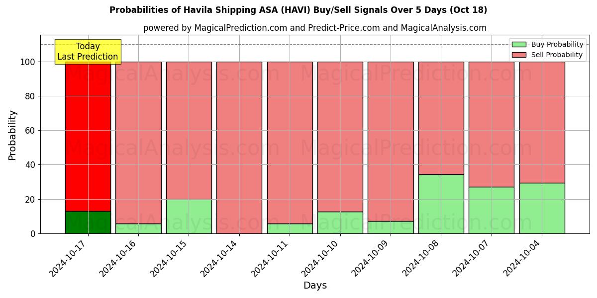 Probabilities of Havila Shipping ASA (HAVI) Buy/Sell Signals Using Several AI Models Over 5 Days (18 Oct) 