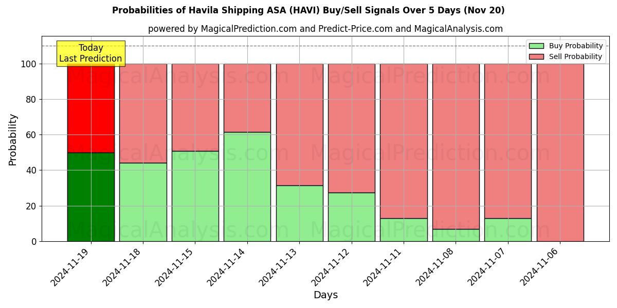 Probabilities of Havila Shipping ASA (HAVI) Buy/Sell Signals Using Several AI Models Over 5 Days (20 Nov) 