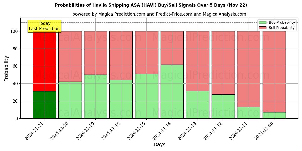 Probabilities of Havila Shipping ASA (HAVI) Buy/Sell Signals Using Several AI Models Over 5 Days (22 Nov) 