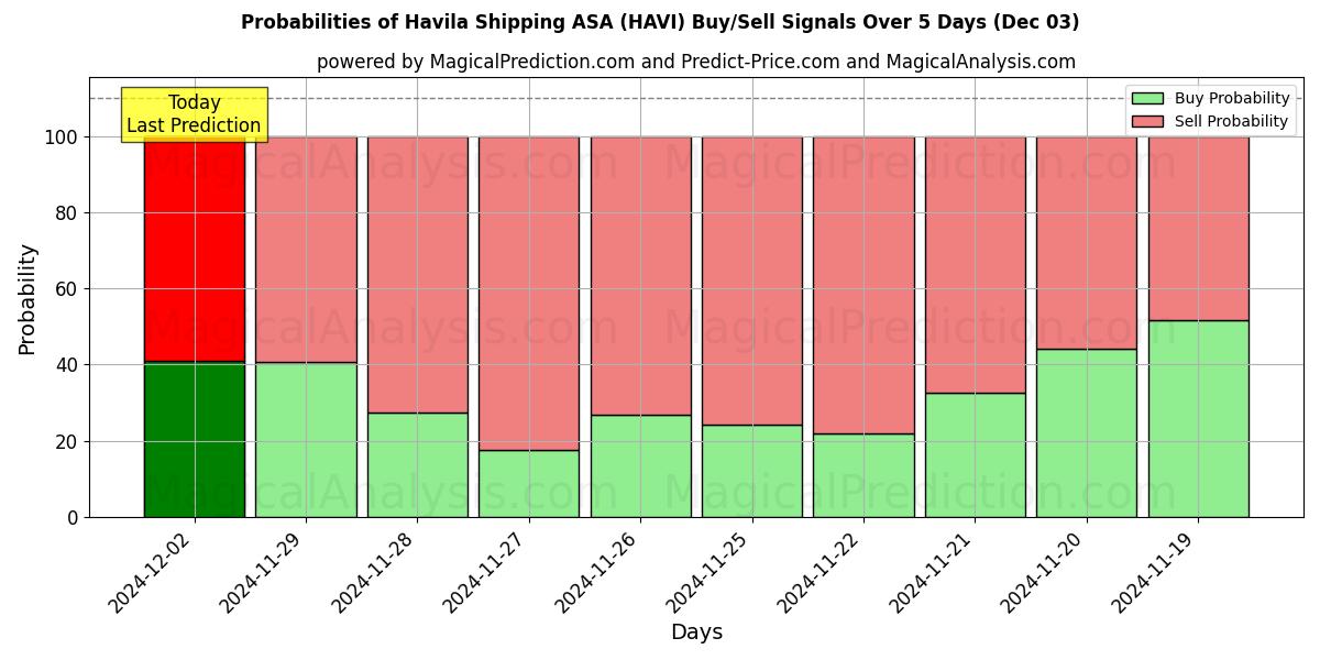 Probabilities of Havila Shipping ASA (HAVI) Buy/Sell Signals Using Several AI Models Over 5 Days (03 Dec) 