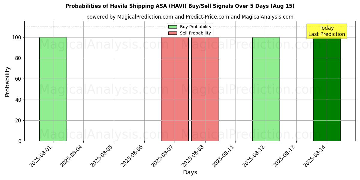 Probabilities of Havila Shipping ASA (HAVI) Buy/Sell Signals Using Several AI Models Over 5 Days (15 Aug) 