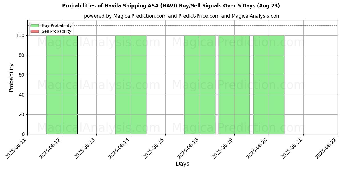 Probabilities of Havila Shipping ASA (HAVI) Buy/Sell Signals Using Several AI Models Over 5 Days (23 Aug) 