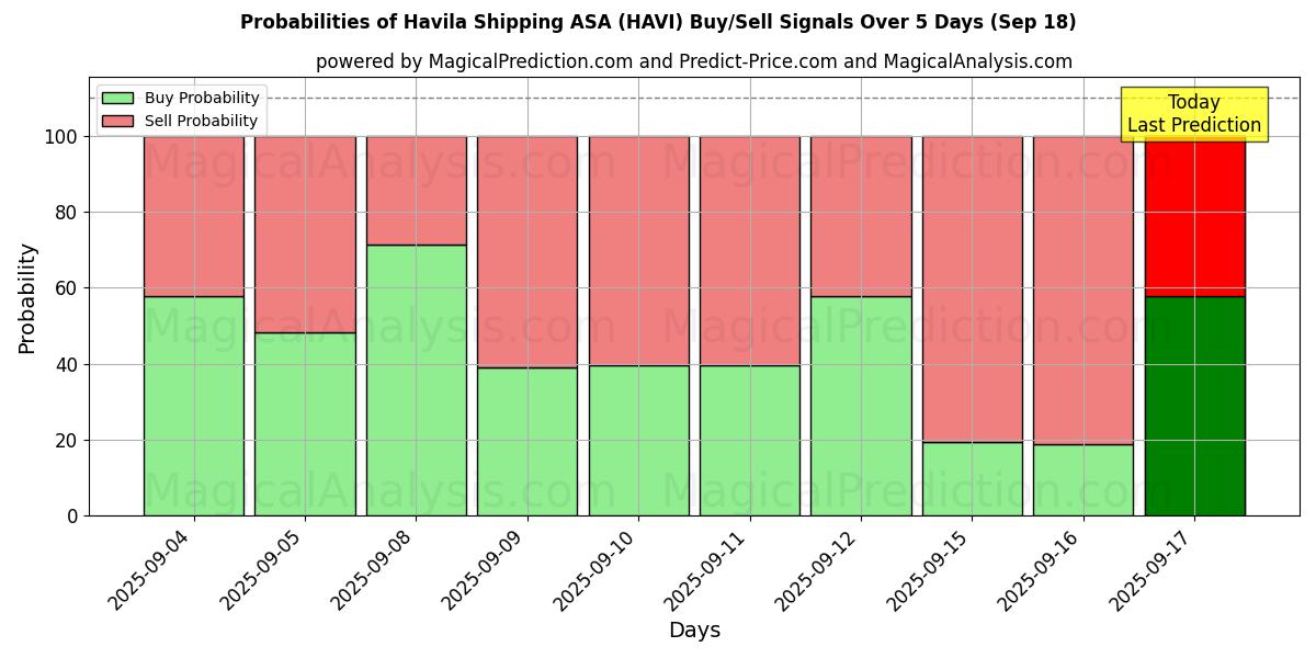 Probabilities of Havila Shipping ASA (HAVI) Buy/Sell Signals Using Several AI Models Over 5 Days (18 Sep) 