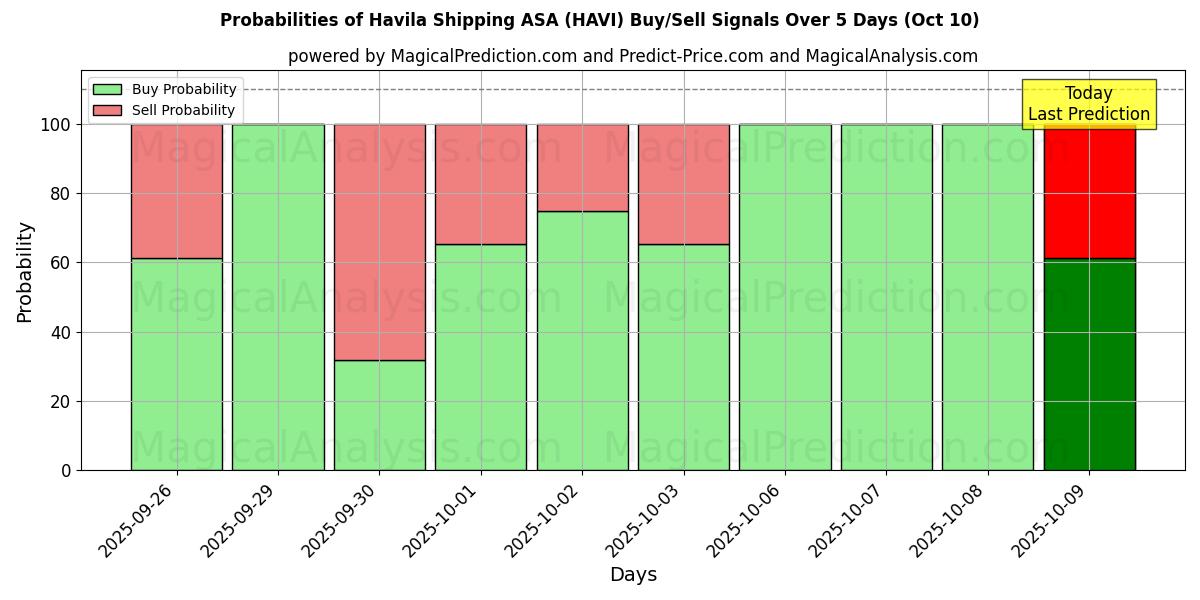 Probabilities of Havila Shipping ASA (HAVI) Buy/Sell Signals Using Several AI Models Over 5 Days (09 Oct) 