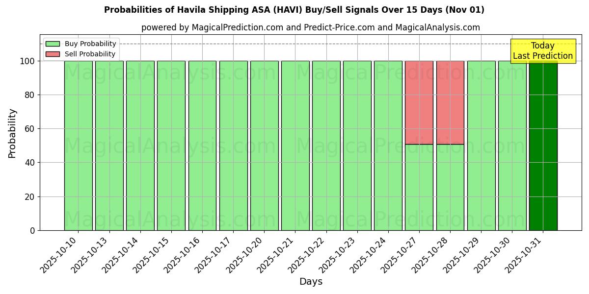 Probabilities of Havila Shipping ASA (HAVI) Buy/Sell Signals Using Several AI Models Over 5 Days (31 Oct) 