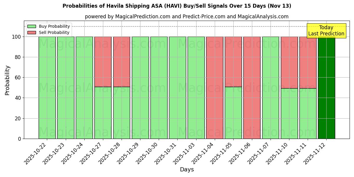 Probabilities of Havila Shipping ASA (HAVI) Buy/Sell Signals Using Several AI Models Over 5 Days (13 Nov) 