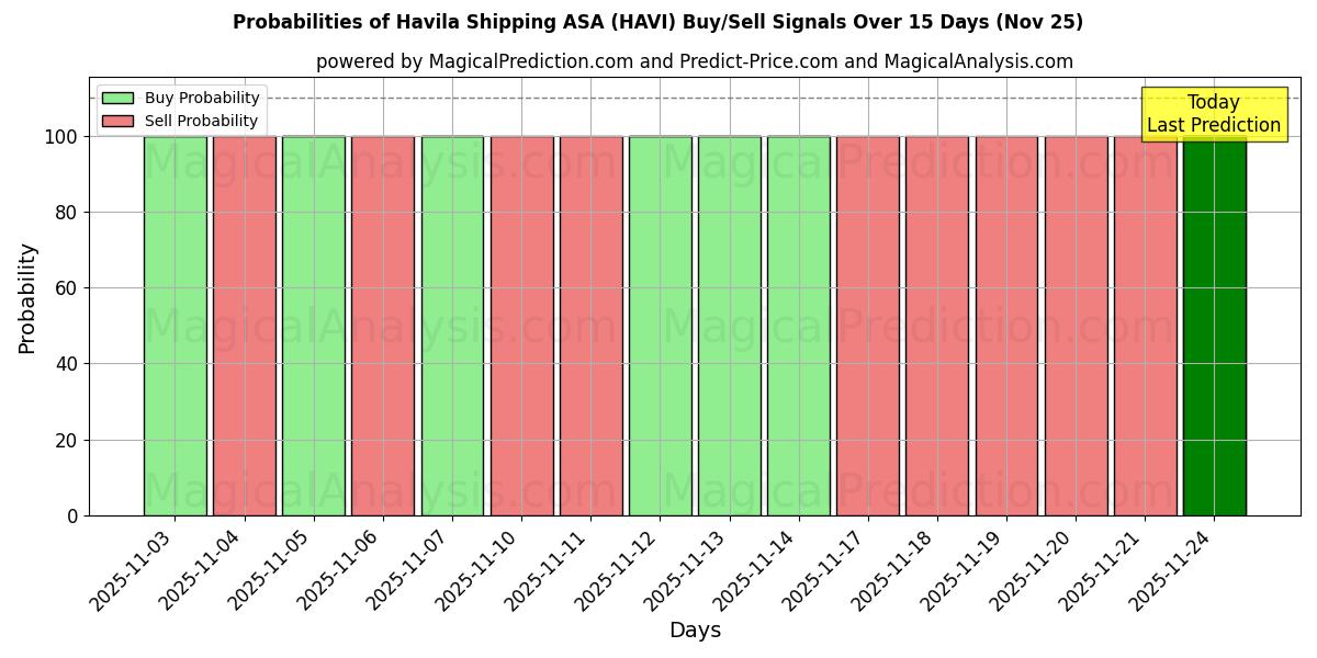 Probabilities of Havila Shipping ASA (HAVI) Buy/Sell Signals Using Several AI Models Over 5 Days (25 Nov) 
