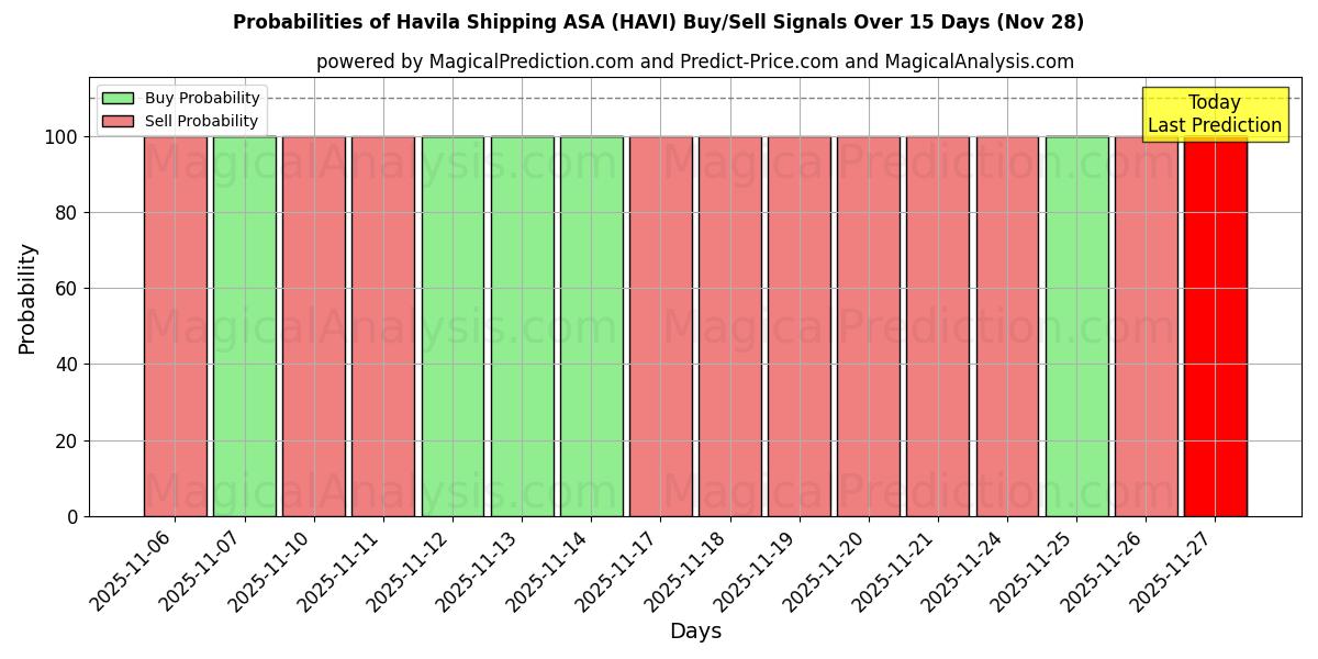 Probabilities of Havila Shipping ASA (HAVI) Buy/Sell Signals Using Several AI Models Over 5 Days (28 Nov) 