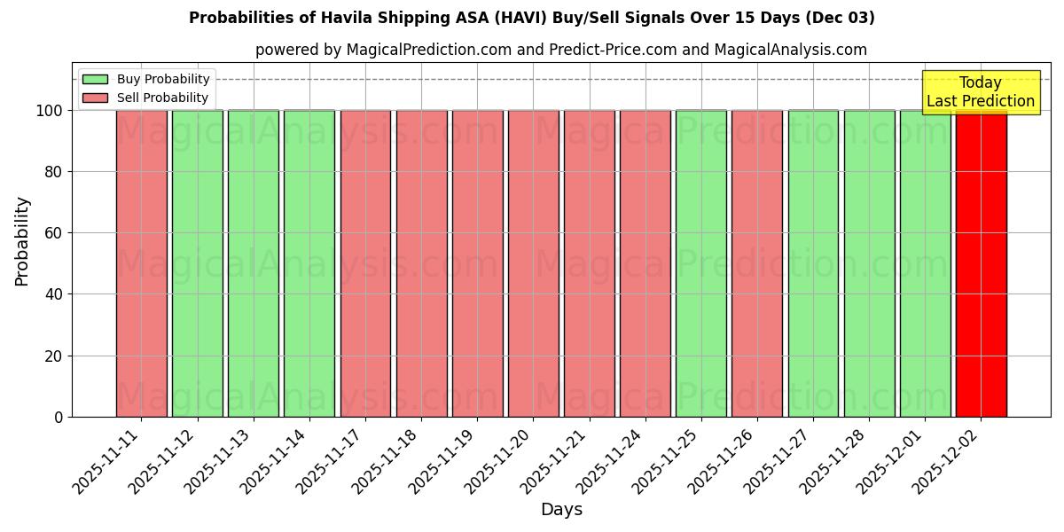 Probabilities of Havila Shipping ASA (HAVI) Buy/Sell Signals Using Several AI Models Over 5 Days (03 Dec) 