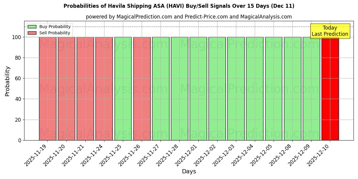 Probabilities of Havila Shipping ASA (HAVI) Buy/Sell Signals Using Several AI Models Over 5 Days (10 Dec) 
