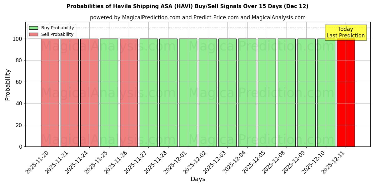 Probabilities of Havila Shipping ASA (HAVI) Buy/Sell Signals Using Several AI Models Over 5 Days (12 Dec) 