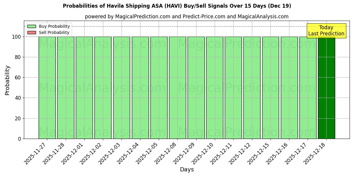 Probabilities of Havila Shipping ASA (HAVI) Buy/Sell Signals Using Several AI Models Over 5 Days (19 Dec) 