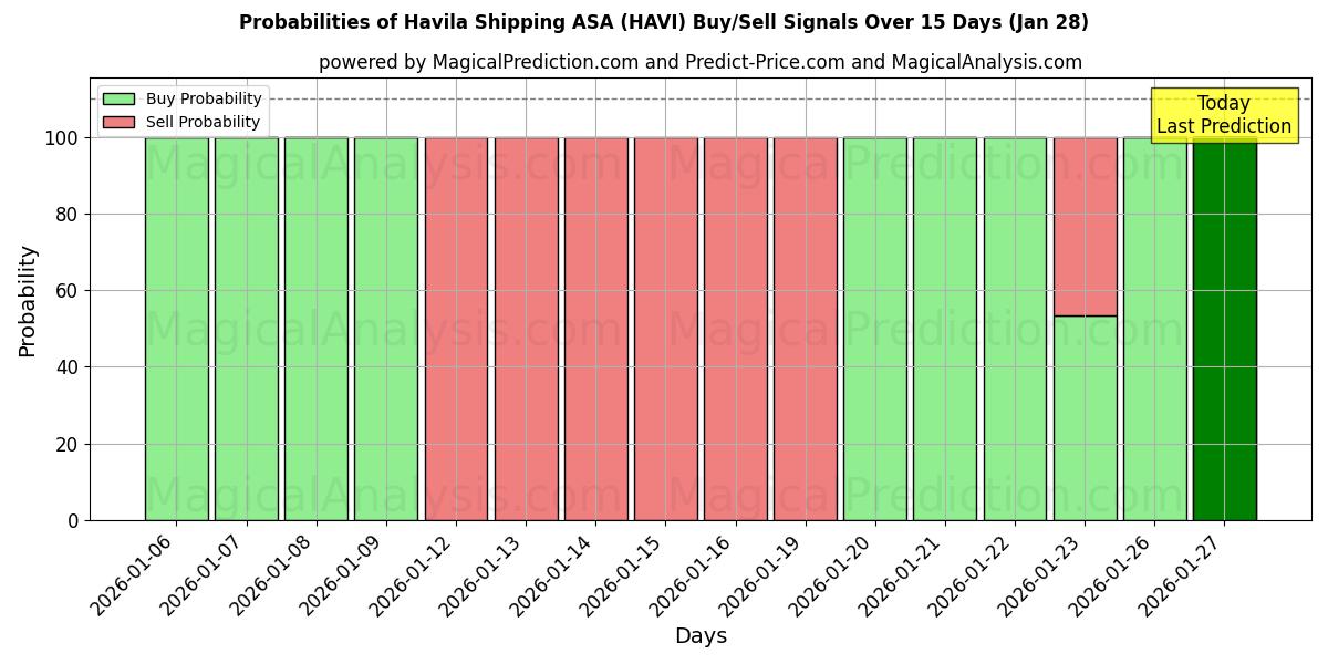 Probabilities of Havila Shipping ASA (HAVI) Buy/Sell Signals Using Several AI Models Over 5 Days (28 Jan) 
