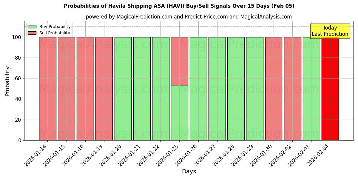 Probabilities of Havila Shipping ASA (HAVI) Buy/Sell Signals Using Several AI Models Over 5 Days (05 Feb) 
