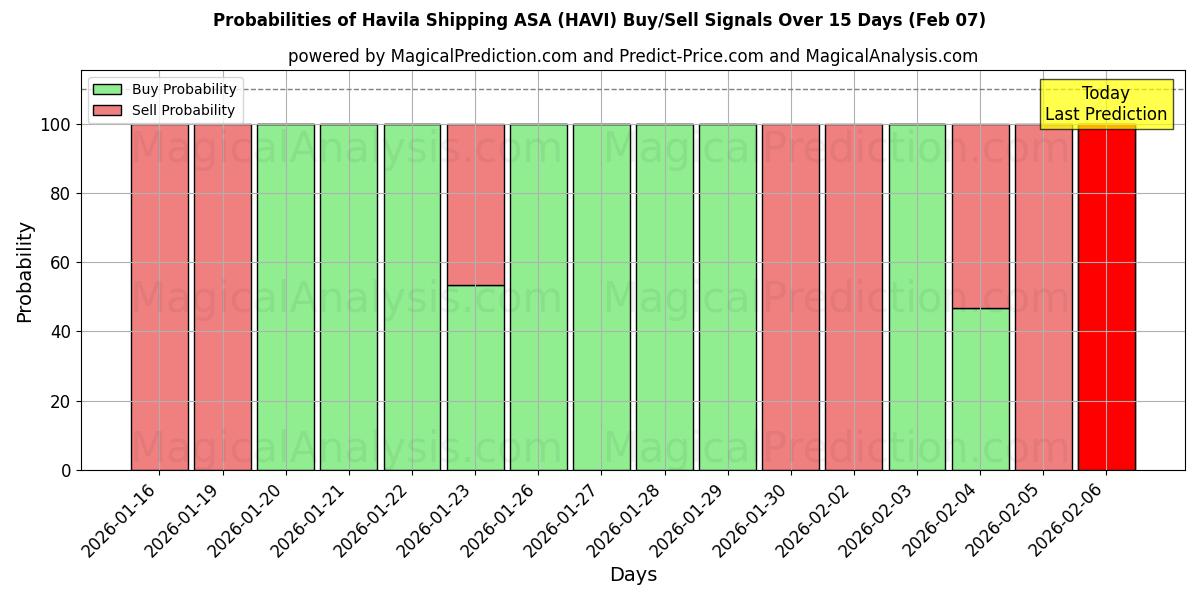Probabilities of Havila Shipping ASA (HAVI) Buy/Sell Signals Using Several AI Models Over 5 Days (07 Feb) 
