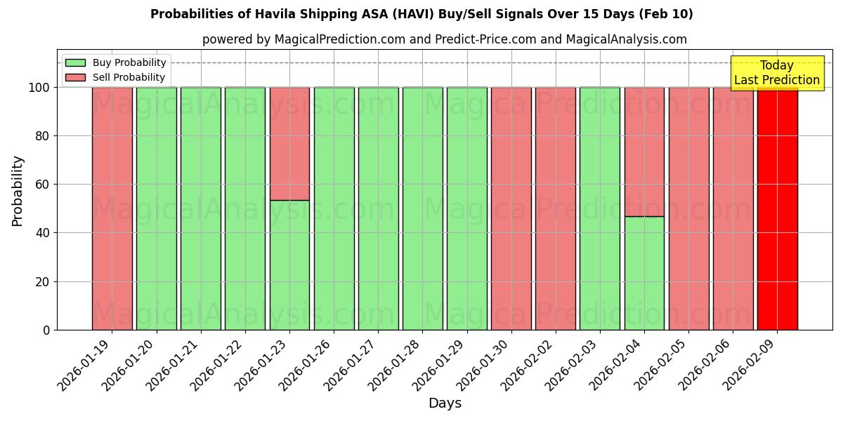 Probabilities of Havila Shipping ASA (HAVI) Buy/Sell Signals Using Several AI Models Over 5 Days (10 Feb) 