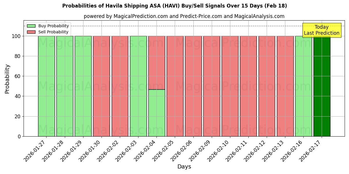 Probabilities of Havila Shipping ASA (HAVI) Buy/Sell Signals Using Several AI Models Over 5 Days (18 Feb) 